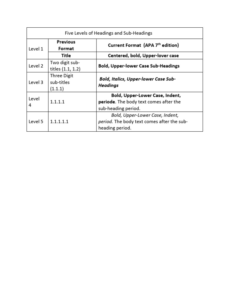 Five Levels of Headings and Sub APA-7 | PDF