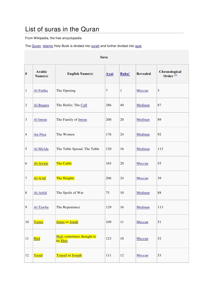 List of Quran Surahs and Details | PDF | Quran | Islam
