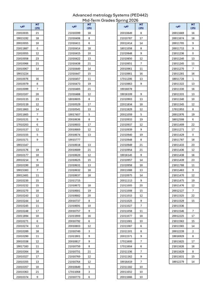 MT Grades PED442 Spring 2026 | PDF