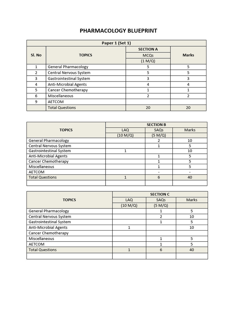 Pharmacology Blueprint & Model Question Paper | PDF