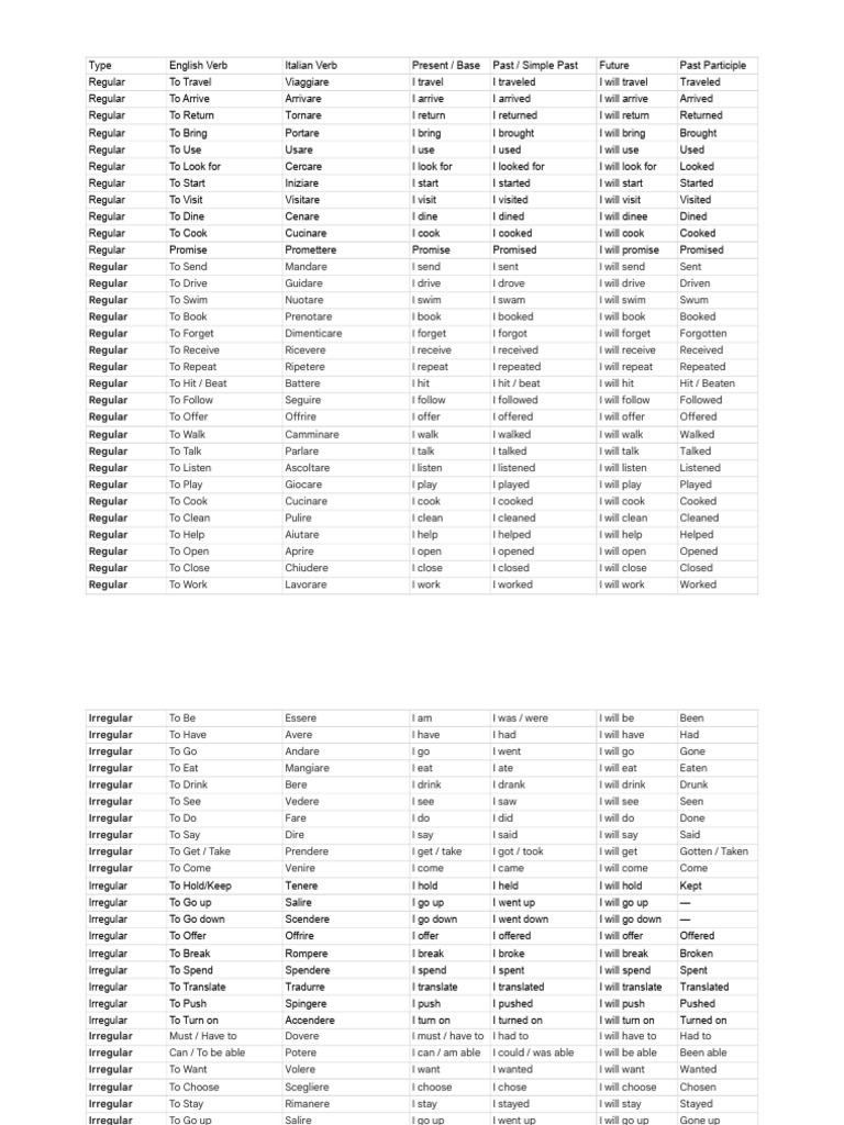 Verb Conjugation and Translation Table - Verb Conjugation and ...