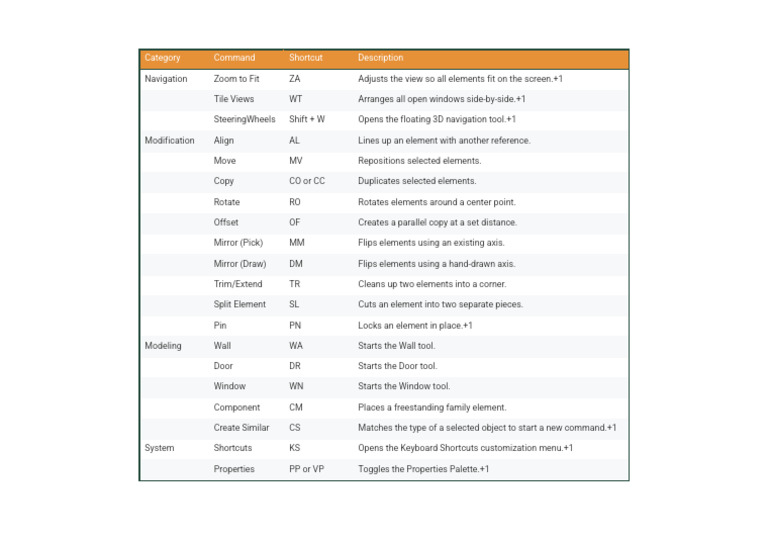 Revit Essential Shortcuts Reference Revit Essential Shortcuts Reference ...