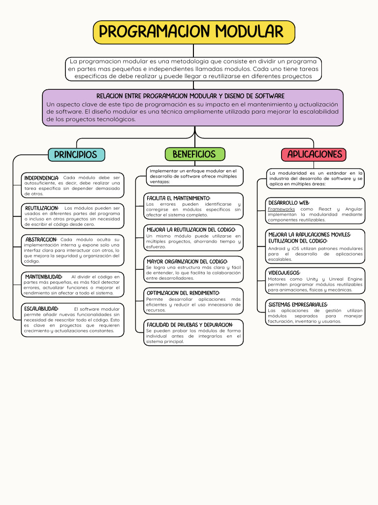 Mapa Conceptual Programcion Modular | PDF | Software | Programación de ...