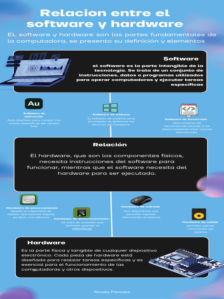Infografia Relacion Entre Software y Hardware | PDF | Hardware de la ...