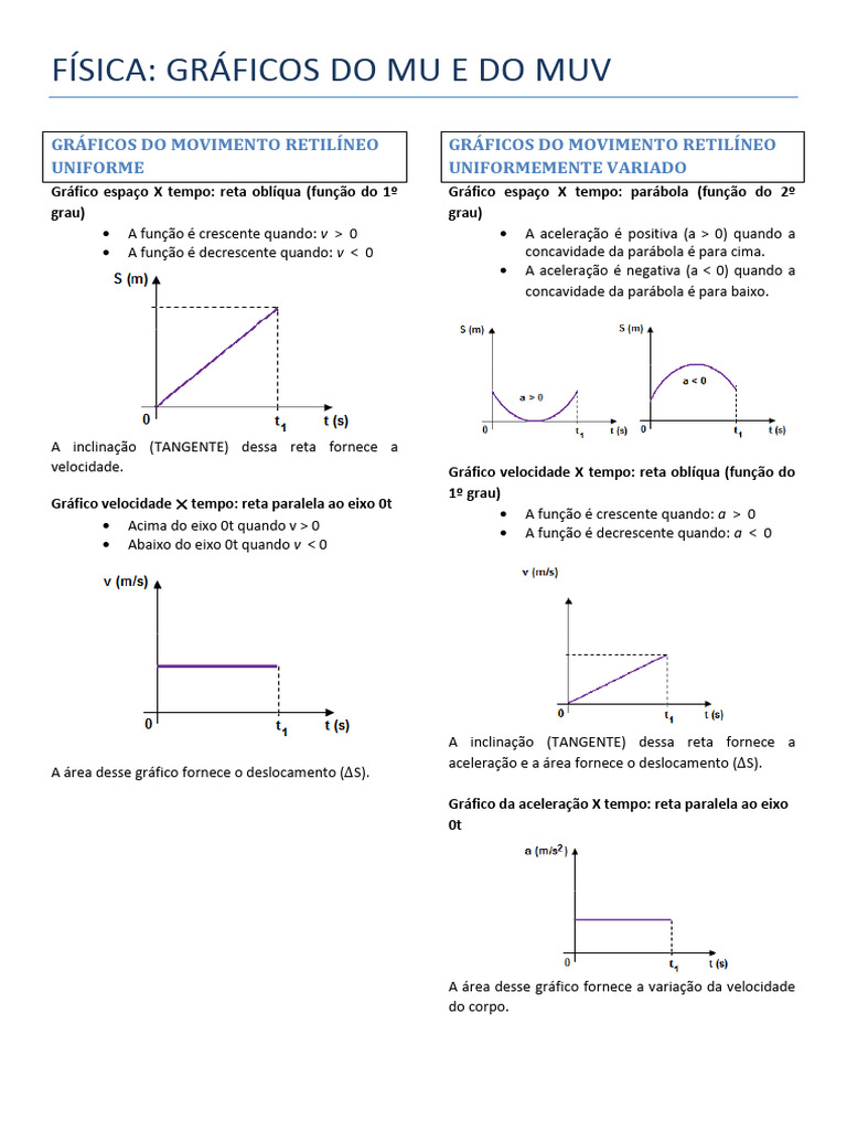 GRÁFICOS: Movimento Uniformemente Variado | PDF