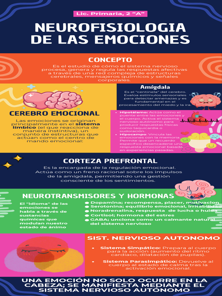 Neurofisiologia de Las Emociones | PDF | Las emociones | Cerebro
