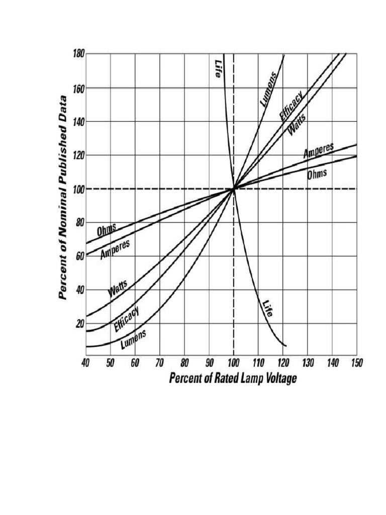 Lighting Load | PDF