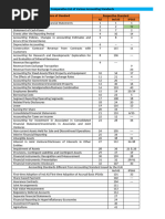 List of Ind AS Standards | PDF
