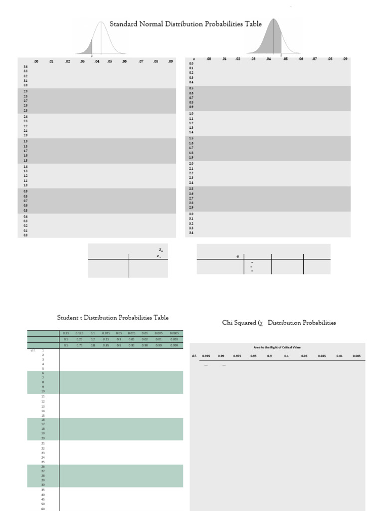 Distribution Tables Normal Studentt Chisquared | PDF | Confidence ...