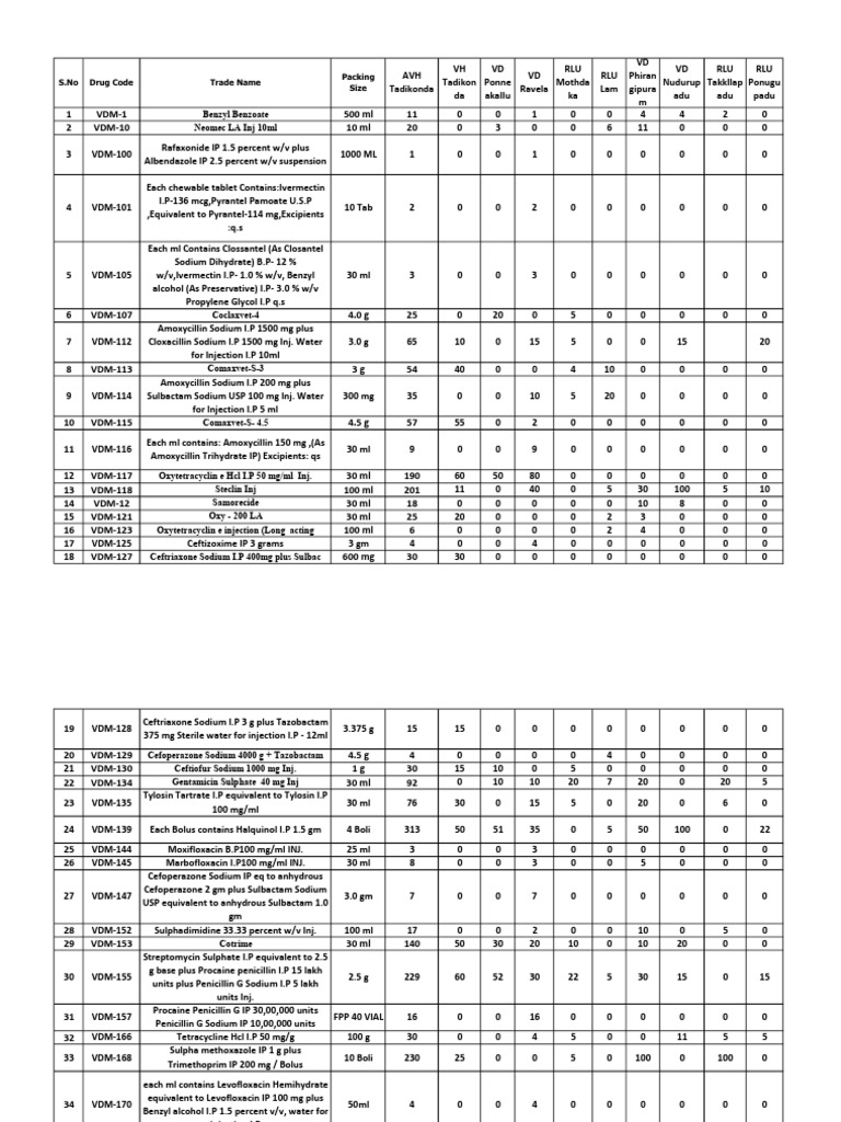 Medicine Distribution | PDF | Mass Concentration (Chemistry) | Chemical ...