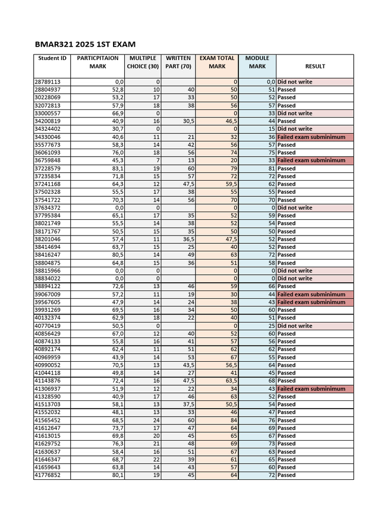 Bmar321 1st Opp Exam Results Efundi | PDF