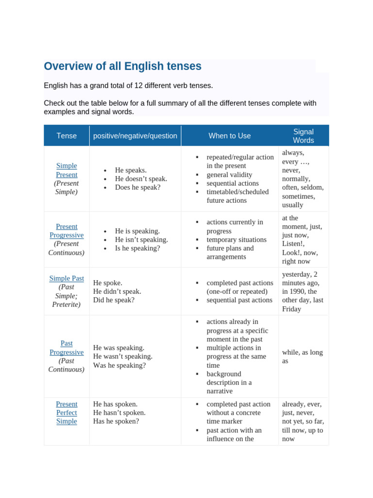 Overview of All English Tenses | PDF | Grammatical Tense | Syntax