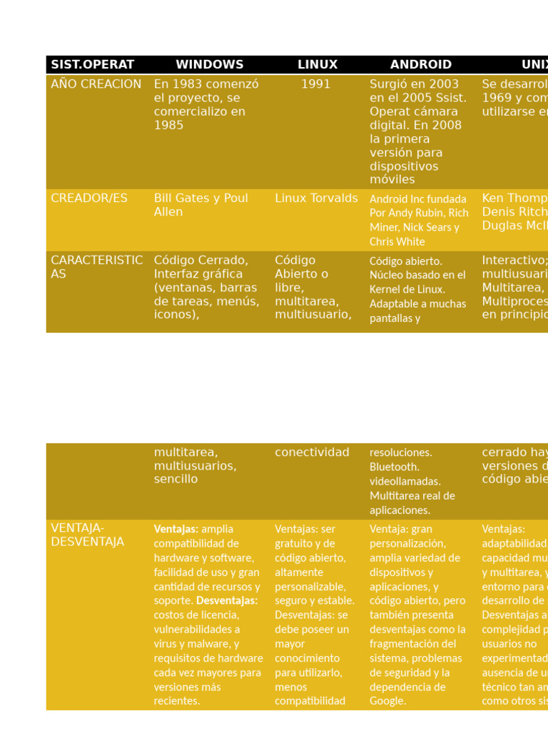 Caracteristicas Windows Linux Android Unix | PDF | Microsoft Windows ...