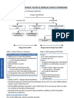 79 - Dengue and Dengue Shock Syndrome