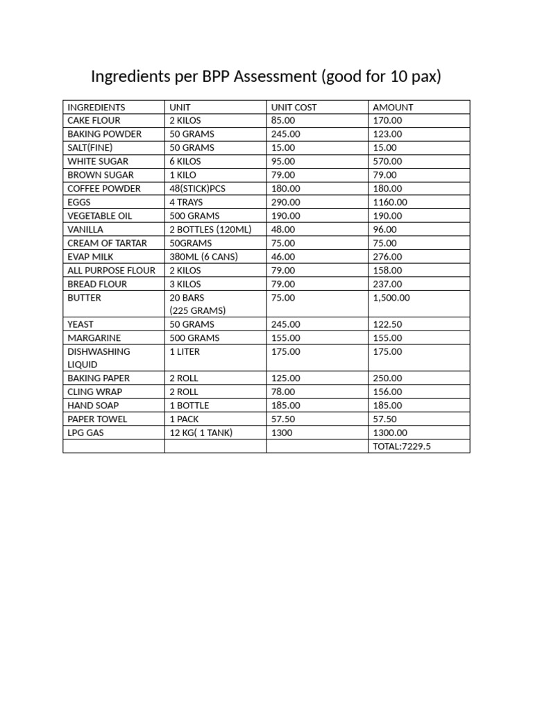 Ingredients Per BPP Assessment | PDF