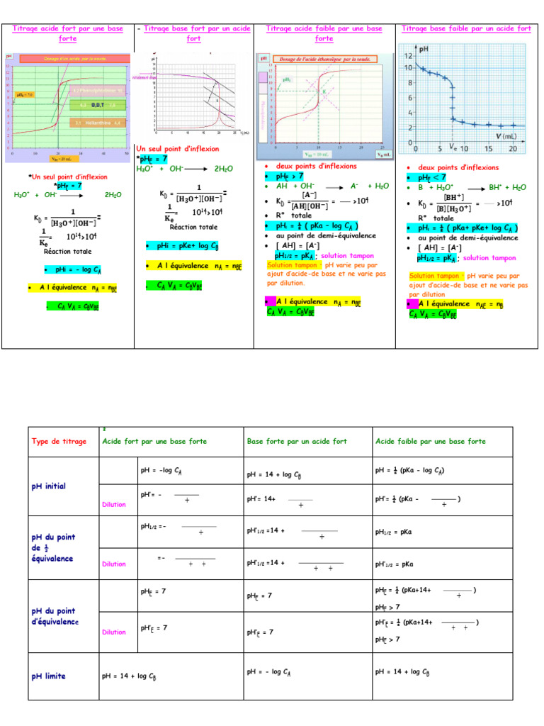 dosage-22-23 | PDF | Ph | Hydroxyde de sodium