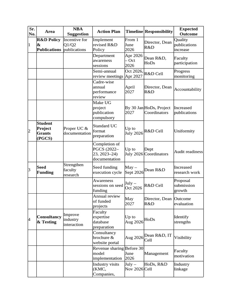 R & D Action Plan With Time Line 2026 | PDF