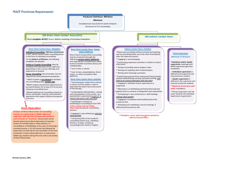MACP Practicum Requirements Chart Jan 2025 | PDF | Psychotherapy ...