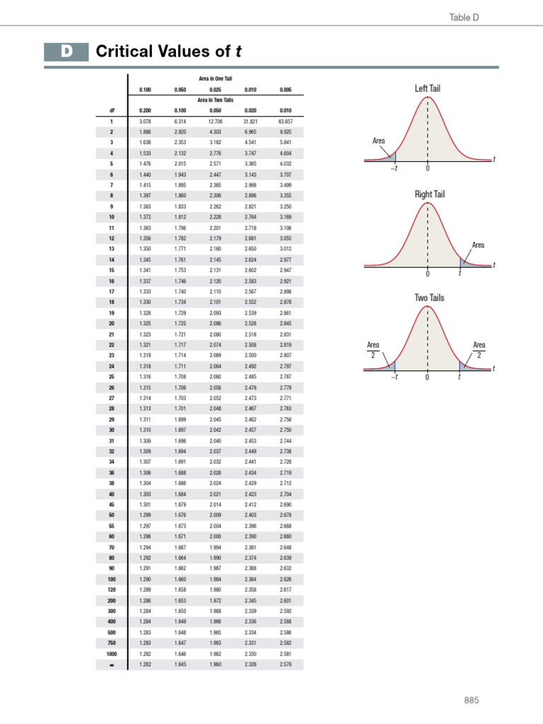 t-table | PDF