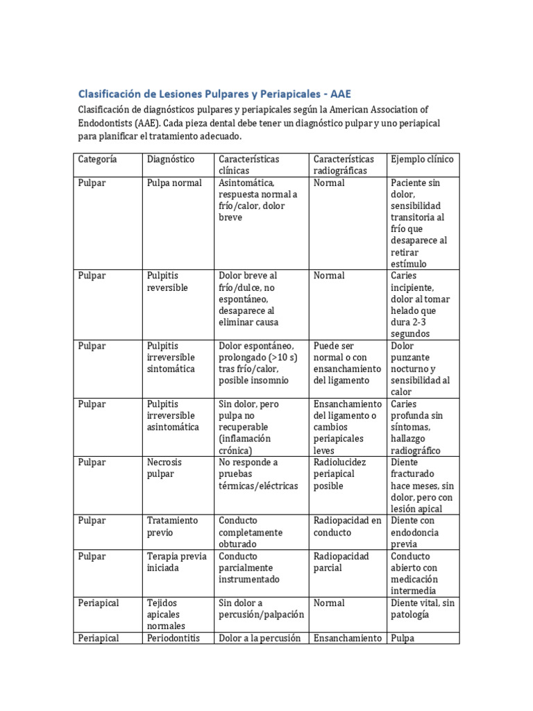 ? Descargar Clasificación AAE Endodoncia | PDF | Medicina | Medicina ...