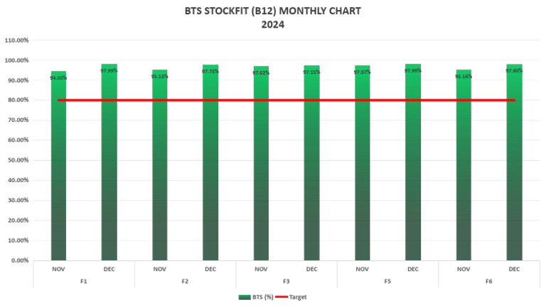 Graph Bts Sf Nov Dec | PDF