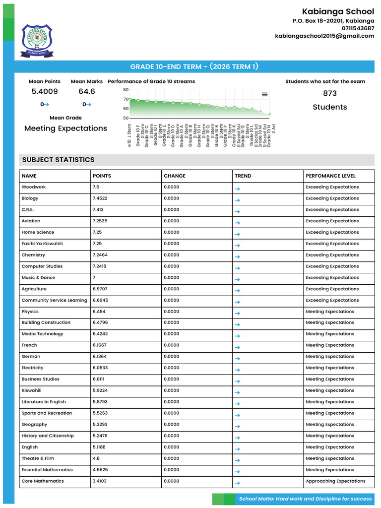 End Term GRADE 10 - (2026 Term 1) - Analysis - Report | PDF