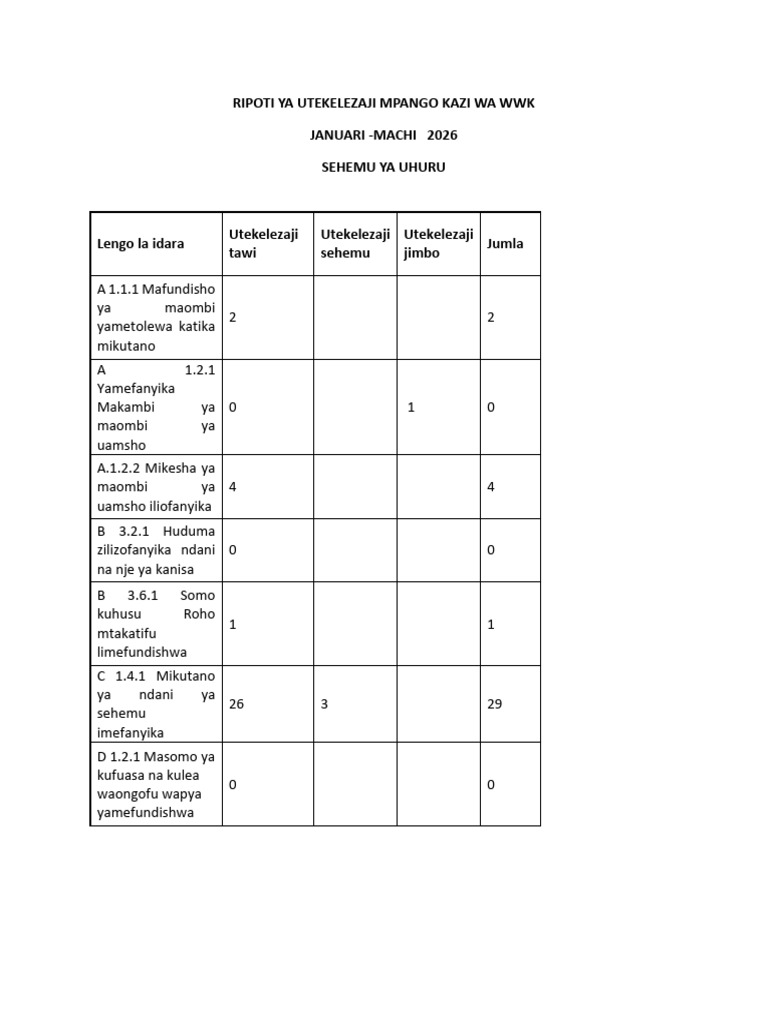 Ripoti Ya Utekelezaji Mpango Kazi Wa WWK Jan To March 2026 | PDF