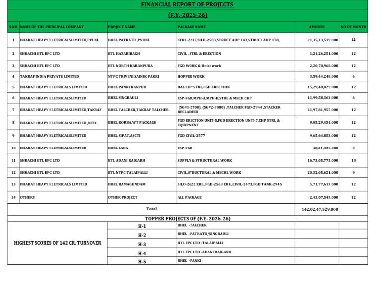 FINANCIAL REPORT OF PROJECTS | PDF | New Delhi | Industries