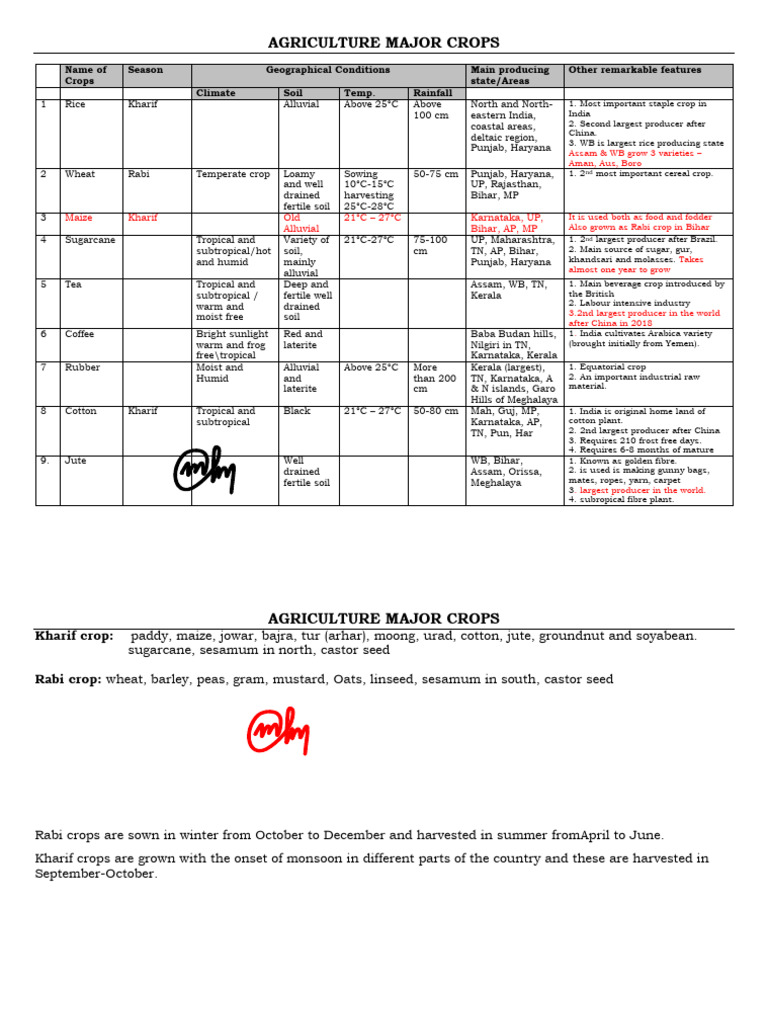 Table Agriculture Major Crops | PDF | Crops | Rice