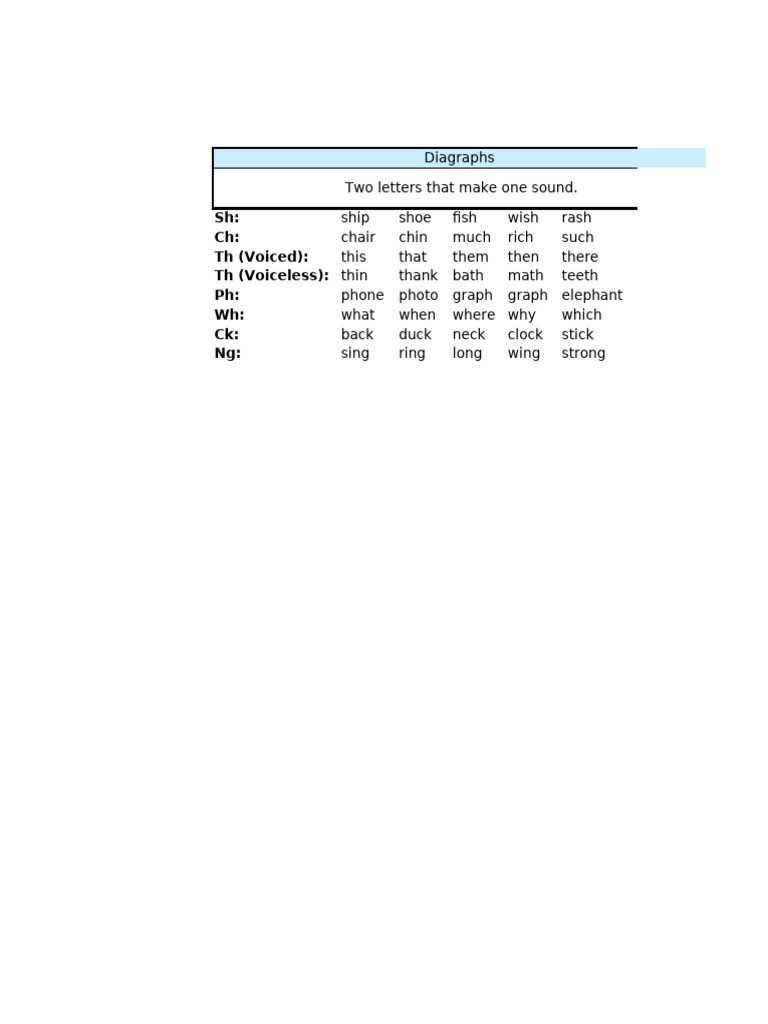 Diagraphs | PDF