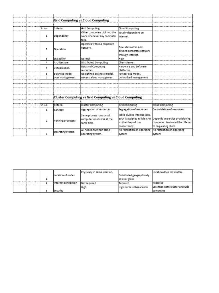 Cloud Computing Mod 1.2 | PDF | Grid Computing | Computer Cluster