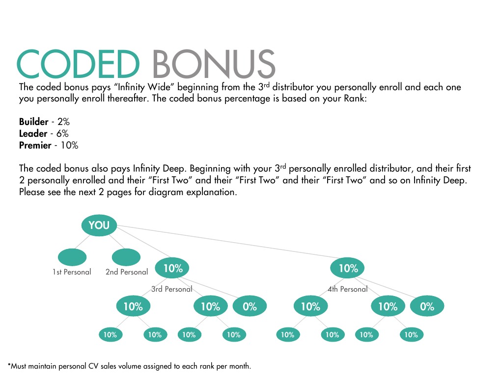 Coded Bonus Structure Explained | PDF