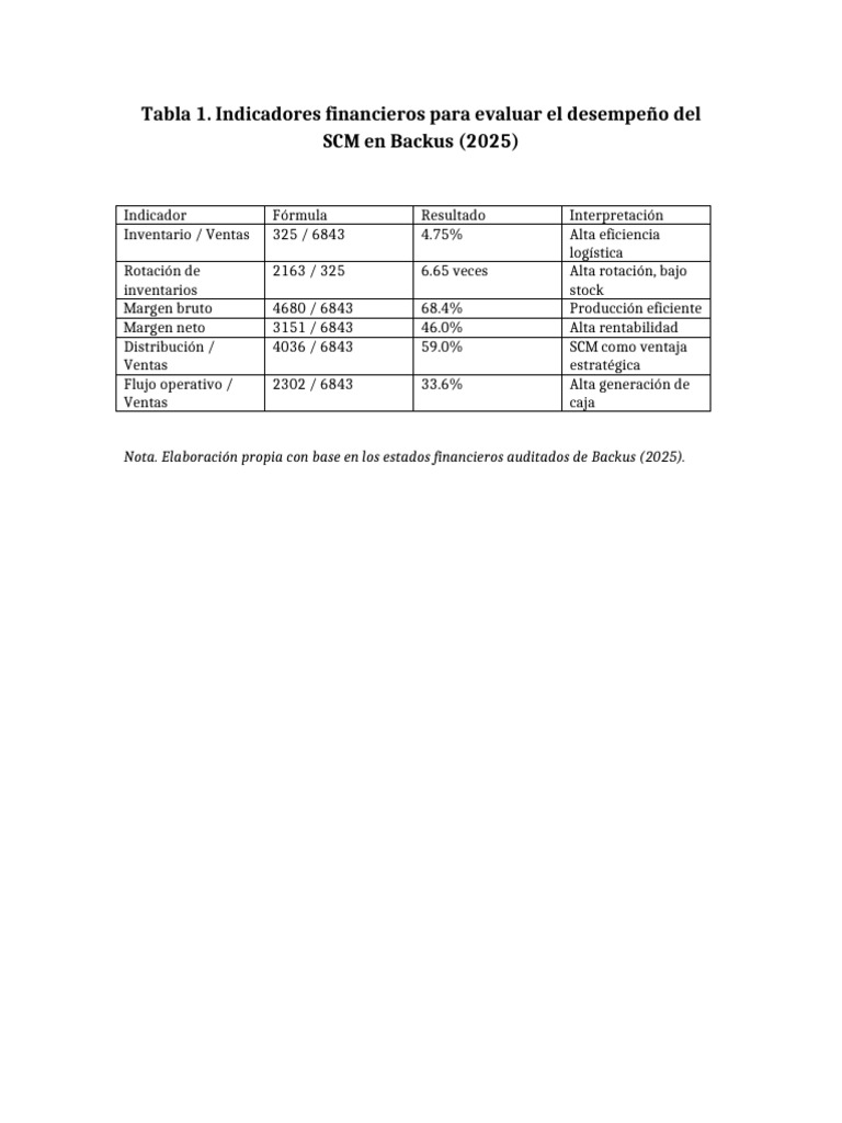 Tabla SCM Backus | PDF