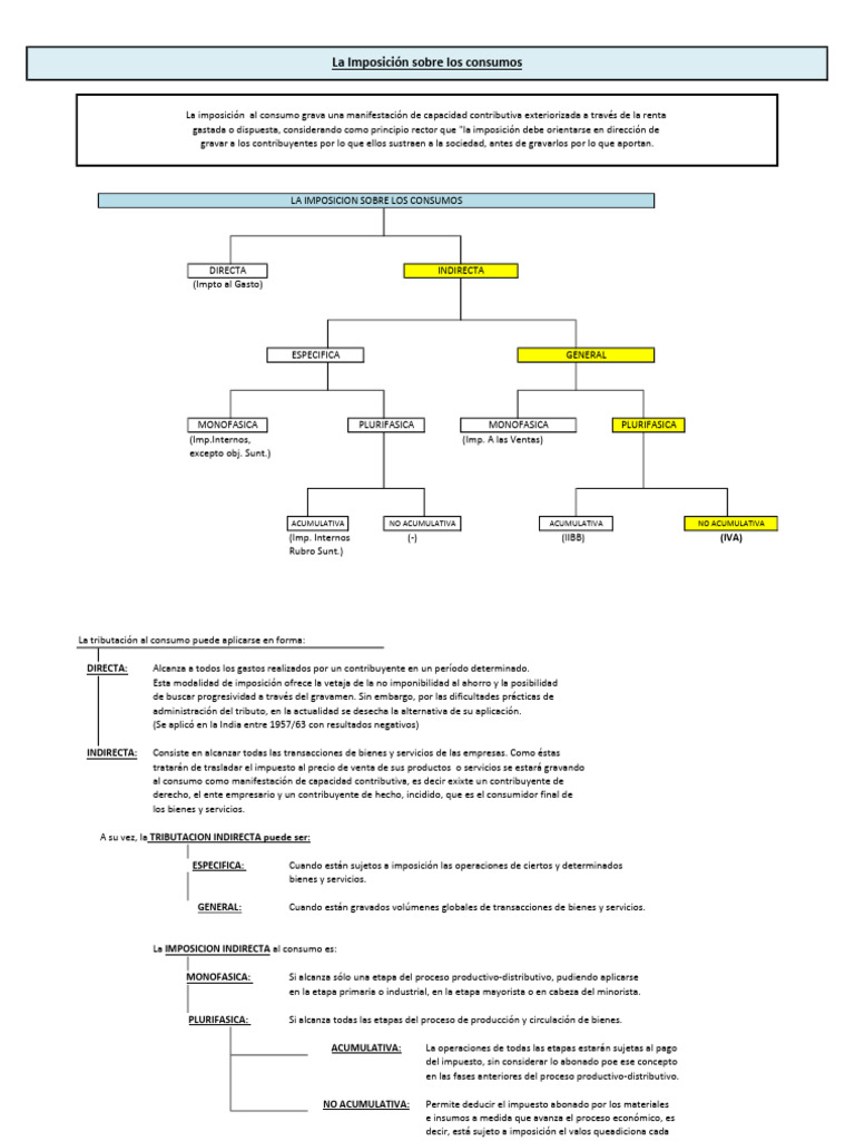 Imposicion Al Consumo | PDF | Impuestos | Business