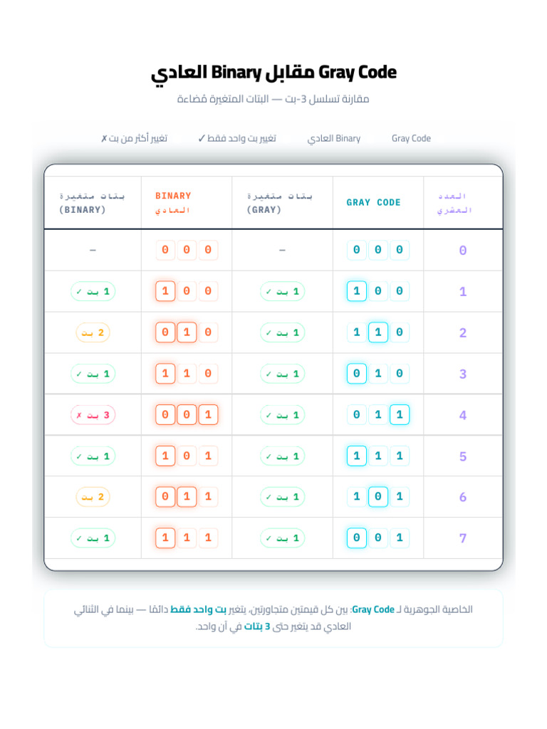 Gray Code Table | PDF