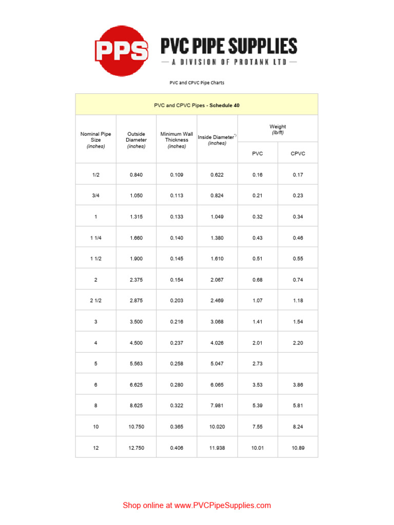 PVC and CPVC Pipe Charts | PDF | Pipe (Fluid Conveyance) | Organic Polymers