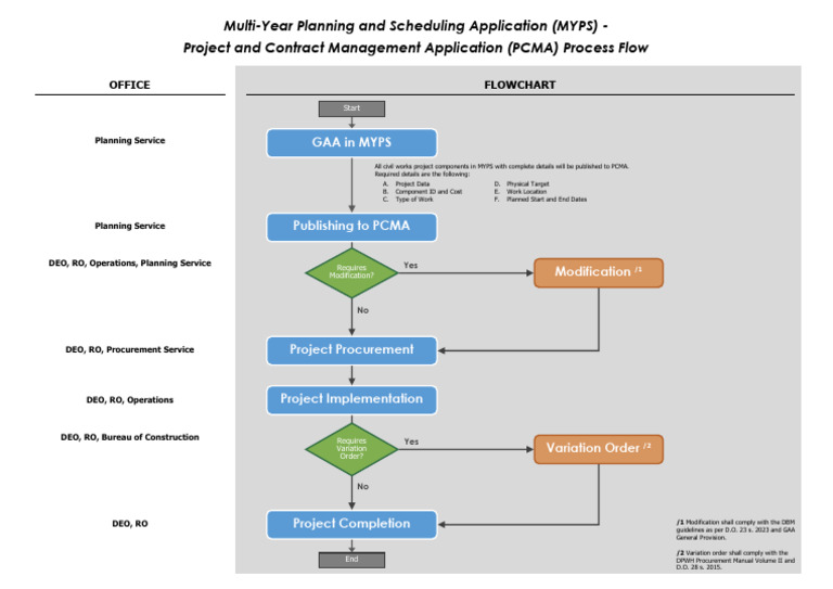 MYPS-PCMA Process Flow (Simplified) - 20240506 (2) | PDF