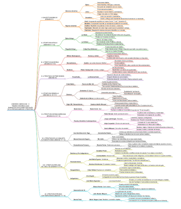 Mapa Mental | PDF