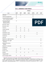 Laboratory - Commonly Used Panels