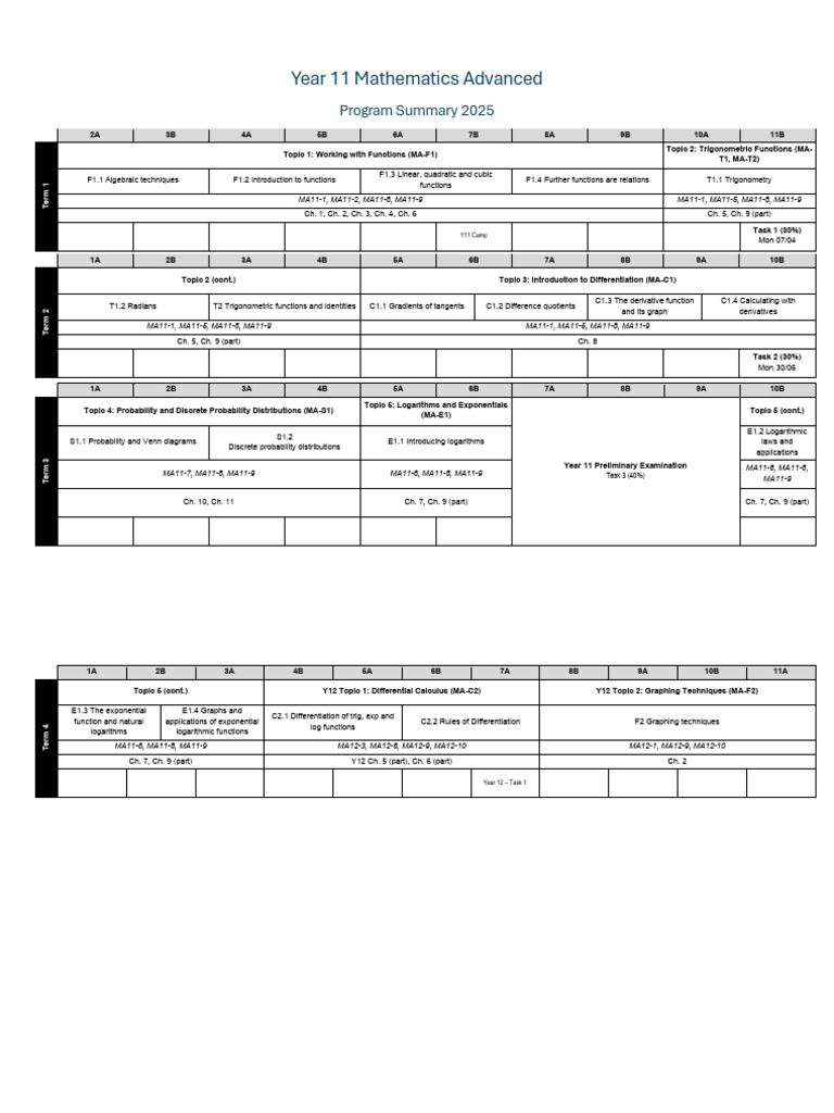 Year 11+12 Advanced Mathematics Timeline | PDF | Exponential Function ...
