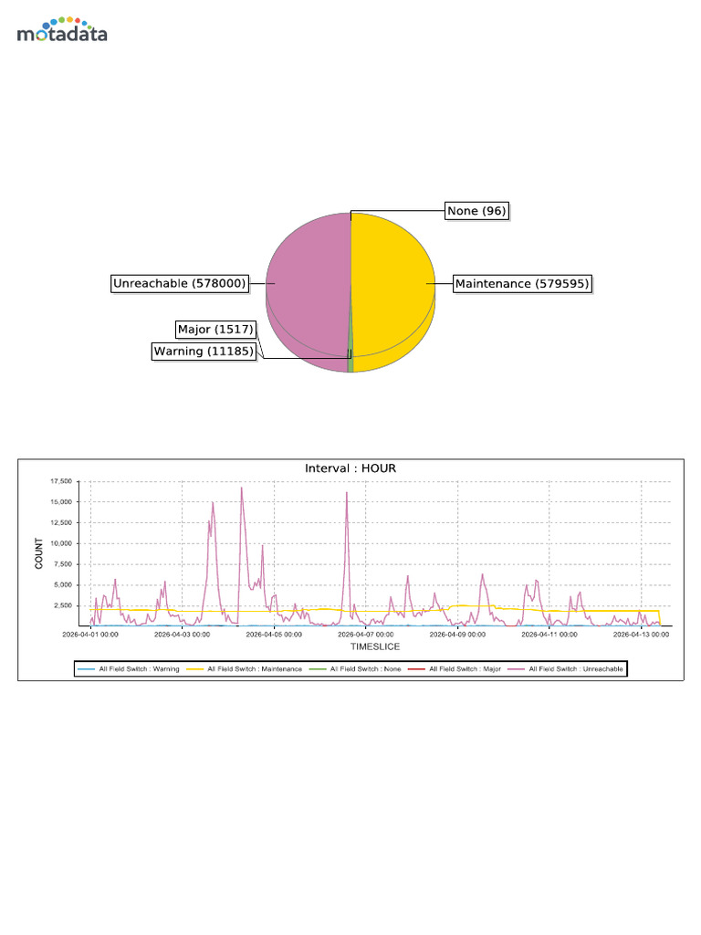 Switch Alert Report | PDF