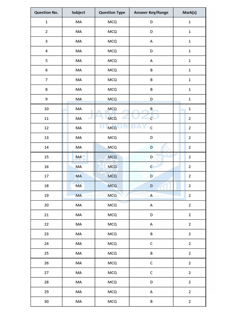 Jam 2026 Paper Answer Key | PDF