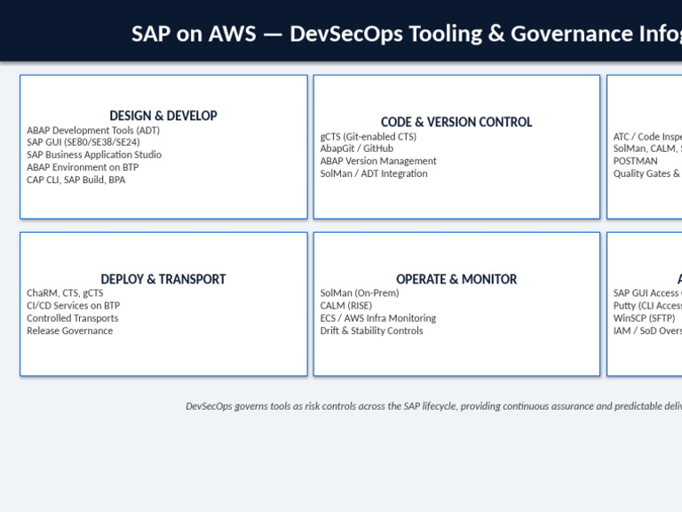 SAP DevSecOps Tooling Infographic | PDF
