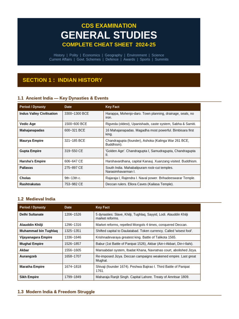 CDS General Studies Cheat Sheet | PDF