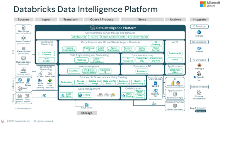 Reference Architecture Databricks on Azure | PDF | Computing | Software ...