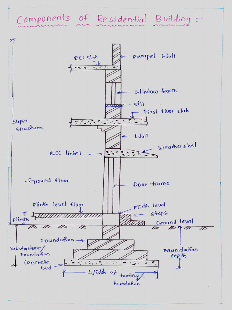 2. Components of Residential Building | PDF | Building Engineering ...