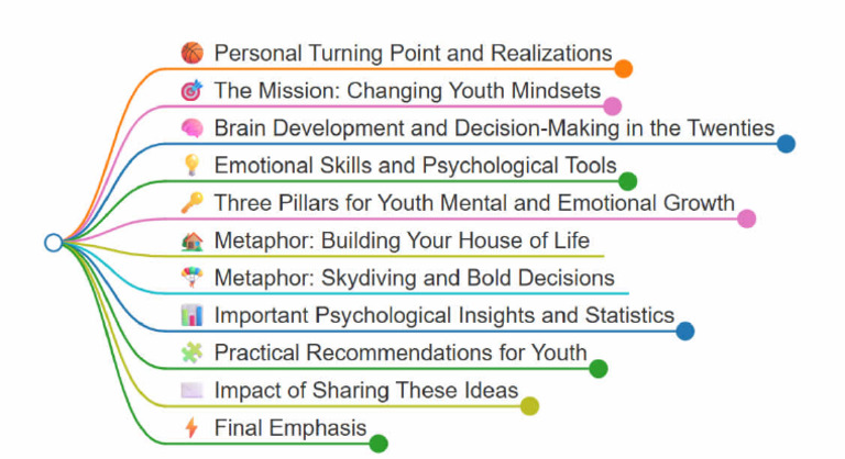 20s - Mind Map | PDF
