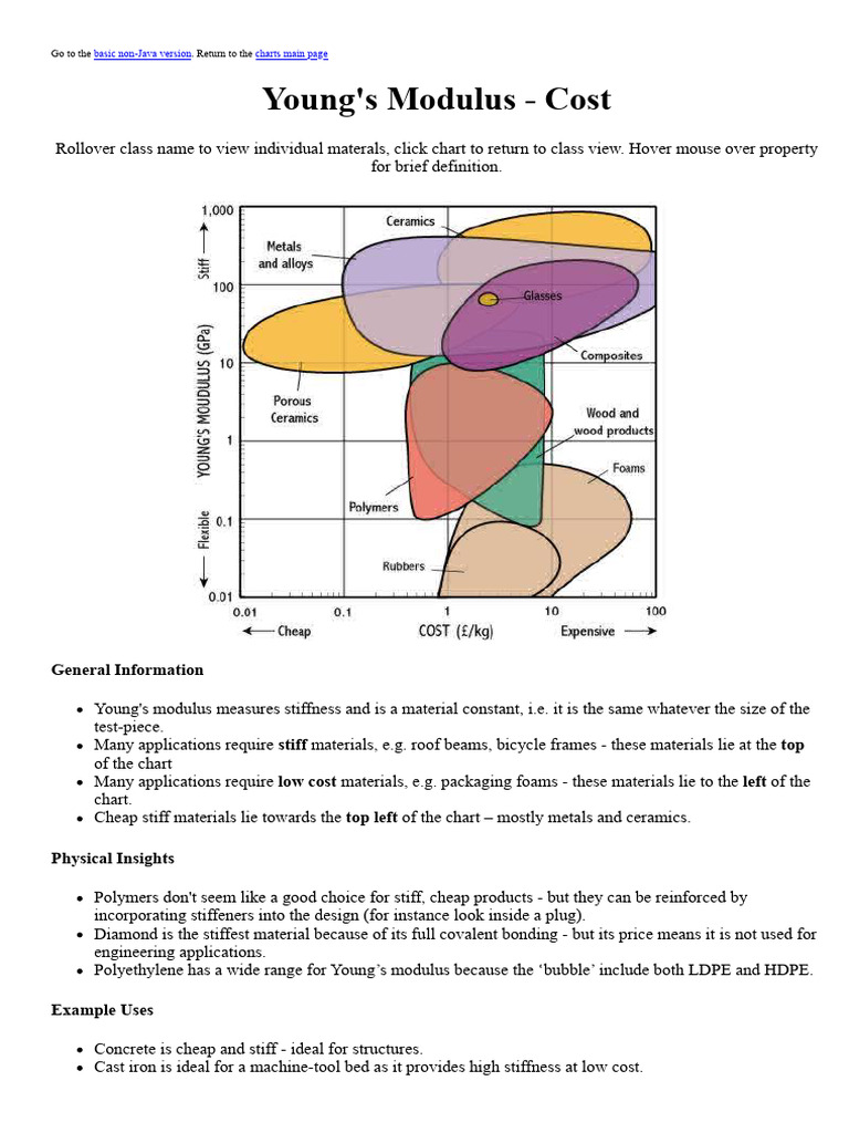 Www Materials Eng Cam Ac Uk Mpsite Interactive Charts Stiffness Cost ...