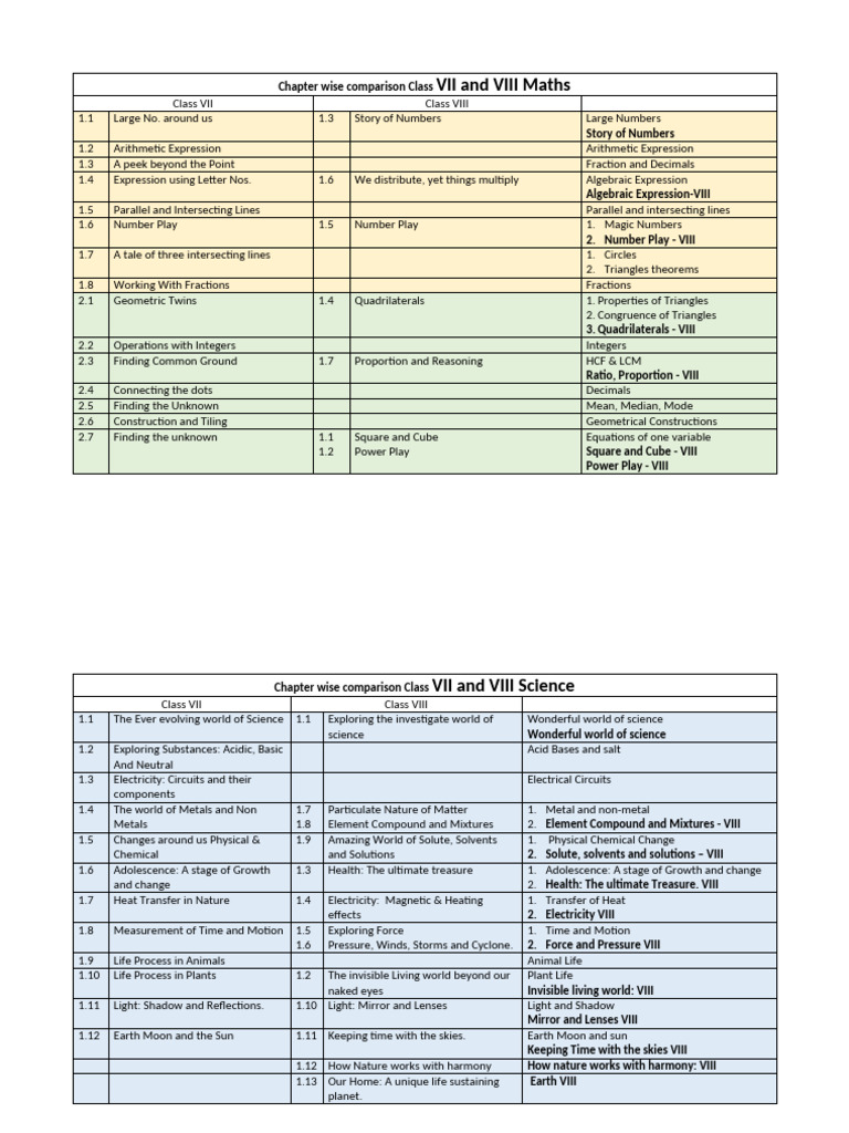 Chapter Wise Comparison Class VII and VIII Maths | PDF | Numbers ...