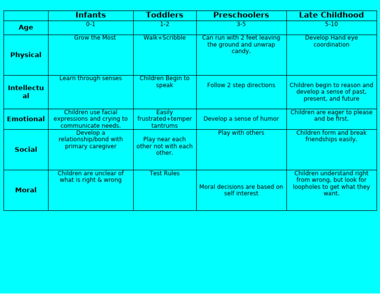 Copy of Detailed Stages and Types of Development (Infants-late ...